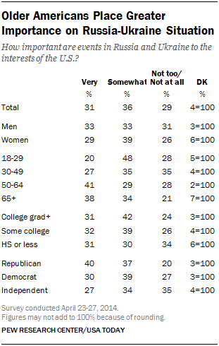 Older Americans Place Greater Importance on Russia-Ukraine Situation