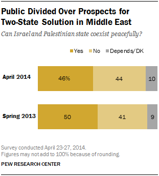 Public Divided Over Prospects for Two-State Solution in Middle East