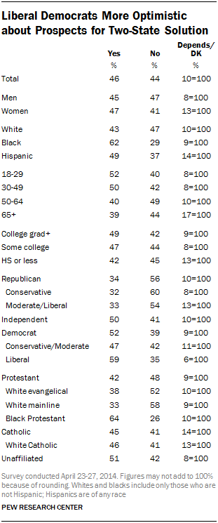 Liberal Democrats More Optimistic about Prospects for Two-State Solution