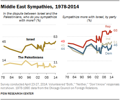 Middle East Sympathies, 1978-2014