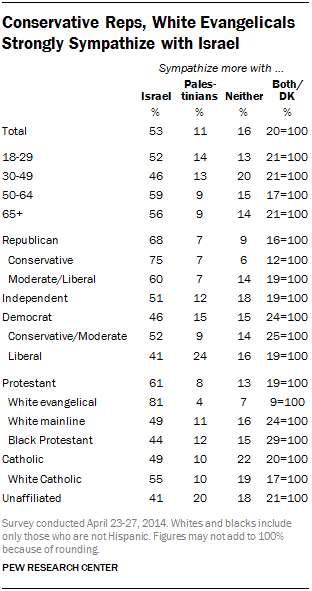 Conservative Reps, White Evangelicals Strongly Sympathize with Israel