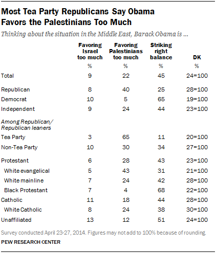 Most Tea Party Republicans Say Obama Favors the Palestinians Too Much