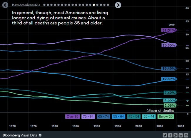 How Americans Die