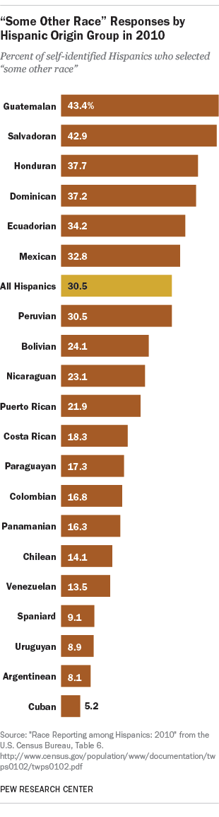 “Some Other Race” Responses by Hispanic Origin Group in 2010