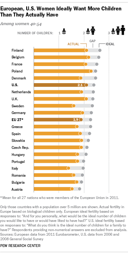 Ideal family size in Europe, US