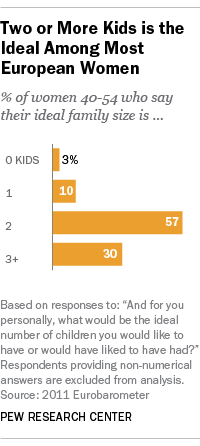 Europeans want two or more kids