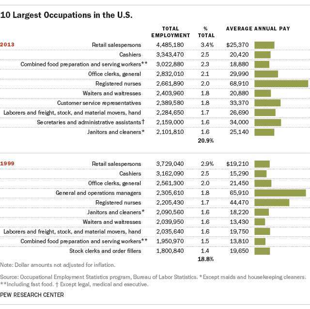 Chart showing largest U.S. occupations, and average salaries, for 2013 and 1999