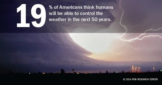 19% of Americans think humans will be able to control the weather in the next 50 years.