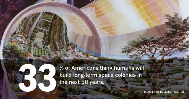 33% of Americans think humans will build long-term space colonies in the next 50 years.