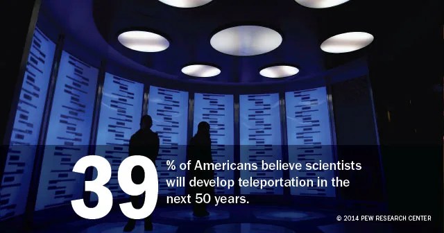 39% of Americans believe scientists will develop teleportation in the next 50 years.