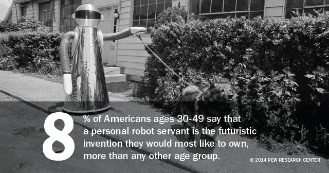 8% of Americans ages 30-49 say that a personal robot servant is the futuristic invention they would most like to own.