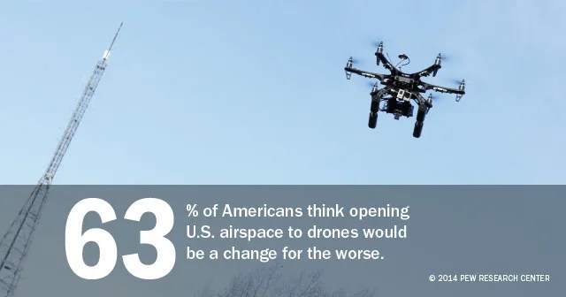 63% of Americans think opening U.S. airspace to drones would be a change for the worse.