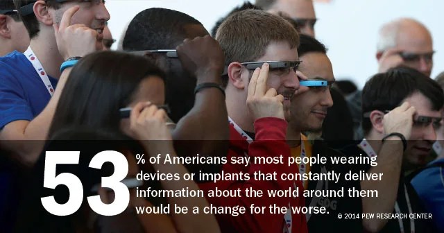 53% of Americans say devices feeding most people information would be a change for the worse.