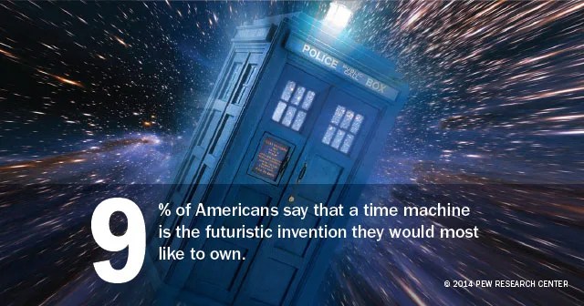9% of Americans say that a time machine is the futuristic invention they would most like to own.