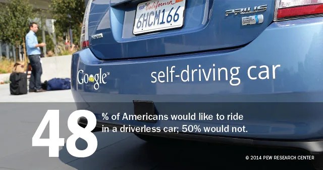 48% of Americans would like to ride in a driverless car; 50% would not.