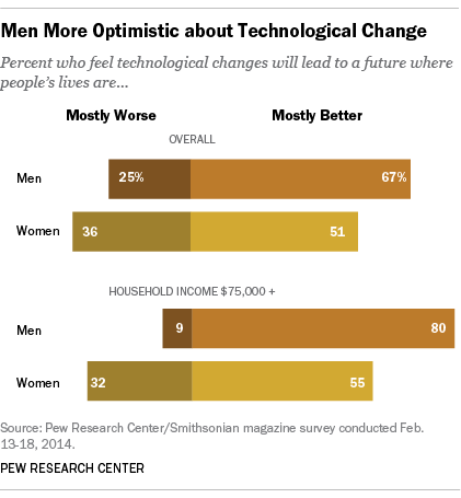 Men, Women and Tech Optimism