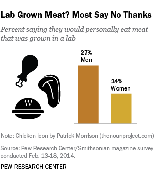 Lab-Grown Meat, Gender