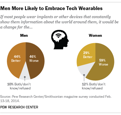 Tech Wearables, Gender