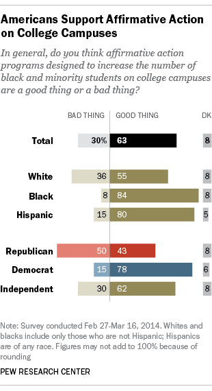 Americans Support Affirmative Action