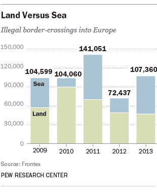 Global illegal immigration by sea compared with by land