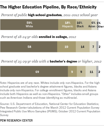 Racial makeup of US public high school graduates, those enrolled in college and with bachelor's degree