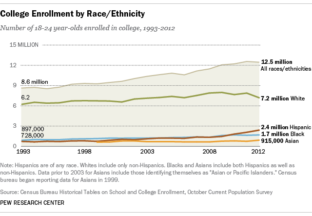 College enrollment by race/ethnicity in US