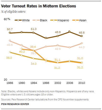 Asian-American voters lag whites and blacks in turnout in midterm elections