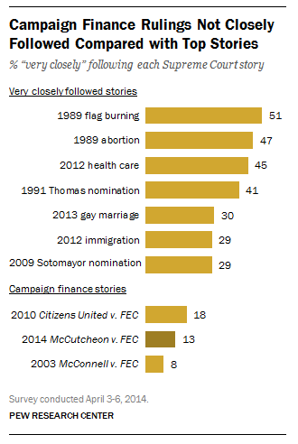 Campaign finance rulings by Supreme Court not followed closely