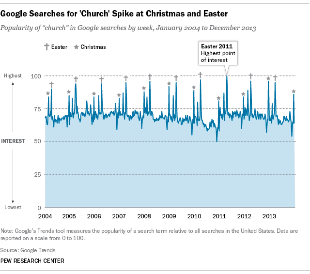 Google searches for "church" spike during Easter and Christmas seasons