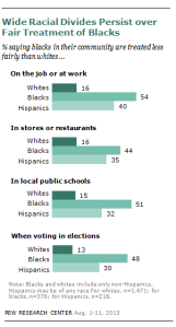 Civil Rights: Wide racial divides persist over fair treatment of blacks