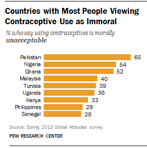 Many in Africa see use of contraception as immoral