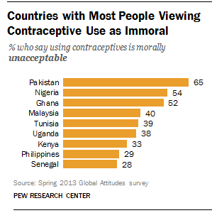 FT_Contraceptive_Use