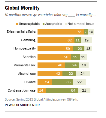 Global survey on whether people in 40 countries see certain behaviors as morally acceptable, unacceptable, or not a moral issue