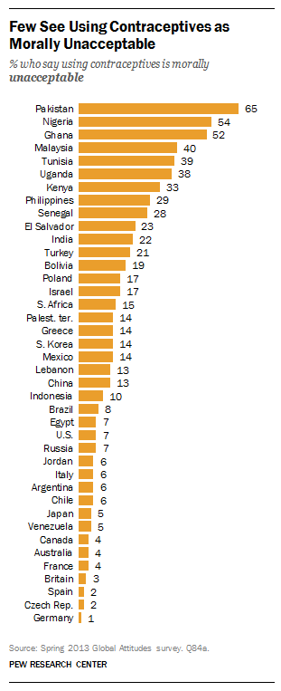 Global views on moral issues