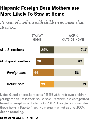 Hispanic Foreign Born Mothers