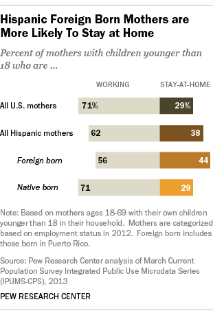 Hispanic, Foreign Born Mothers