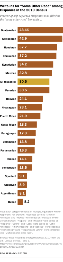 FT_Hispanics_Race_Responses