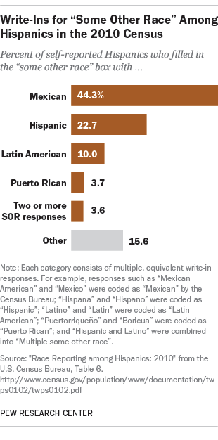 Hispanics' "some other race" write-in codes