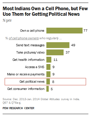 Indians, mobile use and political news