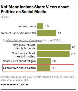 Indians, politics and social media