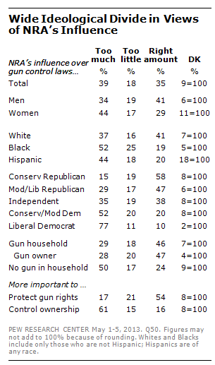 Views of U.S. public about the influence of the National Rifle Association (NRA) on gun legislation