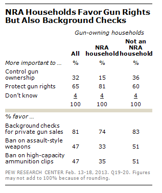 NRA households favor gun rights but also background checks
