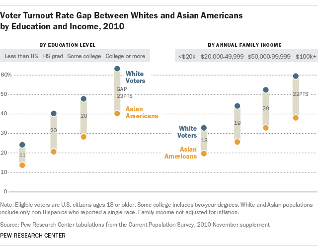 Despite higher income and education levels, Asian American voters lag behind blacks and whites in midterm election turnout