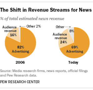 News revenue is shifting