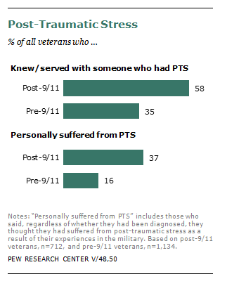 Veterans and post-traumatic stress