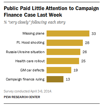 Public paid little attention to Supreme Court campaign finance case last week compared to missing Malaysia plane and other stories