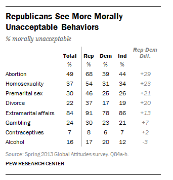 FT_Republicans_Morality
