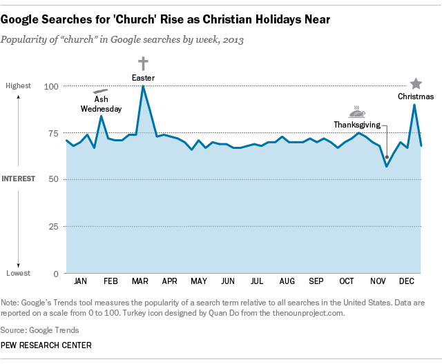 Google searches for "church" rise as religious holidays near Easter Christmas