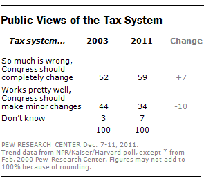Many Americans think tax system needs to be overhauled