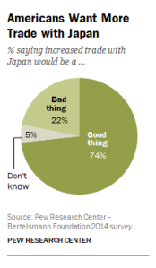 Americans believe U.S. trade with Japan is a good thing